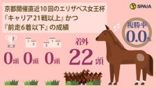 京都開催直近10回のエリザベス女王杯『キャリア21戦以上』かつ『前走6着以下』の成績,ⒸSPAIA