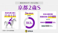 【京都2歳S】中心はパワーホール、ギャンブルルームら札幌2歳S組　データからは重賞やOP実績馬が優勢