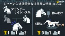 【ジャパンC】昨年の二冠牝馬スターズオンアースに複数の不安要素　データで導く「過信禁物の注目馬」
