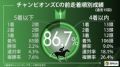 【チャンピオンズC】連対率35%超え「前走2番人気」　データから推せるテーオーケインズ