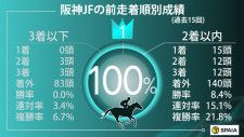 【阪神JF】6年連続で「前走重賞×連対馬」が勝利　本命はプラスデータ3つのボンドガール