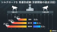 シルクロードSの馬番別成績（京都開催の過去10回）
