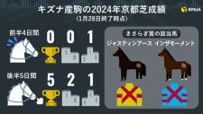 キズナ産駒の2024年京都芝成績,ⒸSPAIA