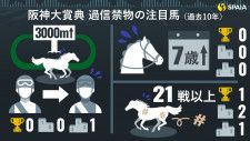 2024年阪神大賞典の「過信禁物の注目馬」のデータ,ⒸSPAIA
