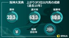 阪神大賞典の上がり3F3位以内馬の成績（過去10年）