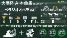 【大阪杯】AIの本命はベラジオオペラ　「前走1番人気の関西馬」かつ「継続騎乗」は複勝率80%