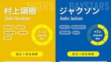 阪神・村上頌樹とDeNA・ジャクソンのインフォグラフィック