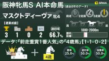 【阪神牝馬S】AIの本命はマスクトディーヴァ　前走重賞1番人気の4歳馬は連対率50%