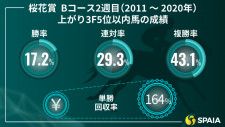 桜花賞　Bコース2週目の上がり3F5位以内馬の成績（2011〜2020年）