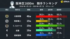 阪神芝1600mの騎手ランキング（2018年1月1日〜2024年4月7日）,ⒸSPAIA