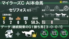 【マイラーズC】AIの本命は実績最上位のセリフォス　「継続騎乗」の「GⅠ勝ち馬」は勝率75.0%