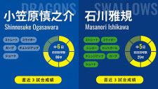中日・小笠原慎之介とヤクルト・石川雅規のインフォグラフィック