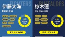 日本ハム・伊藤大海とオリックス・椋木蓮のインフォグラフィック