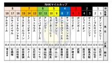 【NHKマイルC枠順】皐月賞3着のジャンタルマンタルは8枠16番　桜花賞2着のアスコリピチェーノは7枠14番
