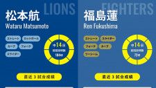 西武・松本航と日本ハム・福島蓮のインフォグラフィック