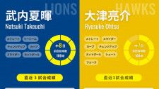 西武・武内夏暉とソフトバンク・大津亮介のインフォグラフィック