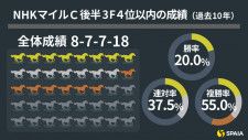 【NHKマイルC】タフな流れに強くキレある末脚を持つ　京大競馬研の本命はジャンタルマンタル