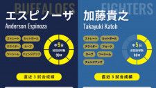 オリックス・エスピノーザと日本ハム・加藤貴之のインフォグラフィック