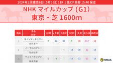 2024年NHKマイルカップのPP指数,ⒸSPAIA