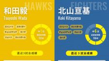 ソフトバンク・和田毅と日本ハム・北山亘基のインフォグラフィック