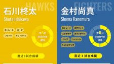 ソフトバンク・石川柊太と日本ハム・金村尚真のインフォグラフィック