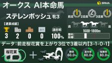 【オークス】AIの本命は桜花賞馬ステレンボッシュ　過去の二冠馬と合致の“勝率60%”データで樫の女王へ