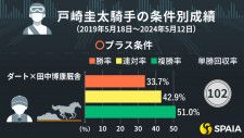 【競馬】戸崎圭太騎手の「プラス条件・マイナス条件」　芝重賞では4番人気馬で単勝回収率203%