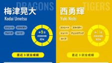 中日・梅津晃大と阪神・西勇輝のインフォグラフィック