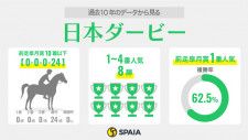 【日本ダービー】逆転候補は近10年4勝の皐月賞“追込勢”　牝馬レガレイラが史上4頭目の偉業達成へ