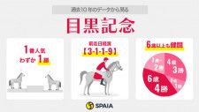 【目黒記念】6、7歳馬にチャンスあり　日経賞組クロミナンス、ヒートオンビートがデータに合致