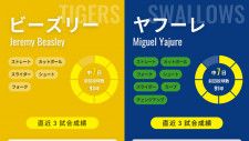 阪神・ビーズリーとヤクルト・ヤフーレのインフォグラフィック