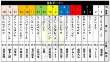 【日本ダービー枠順】無敗の皐月賞馬ジャスティンミラノは7枠15番、ホープフルS勝ち馬レガレイラは1枠2番