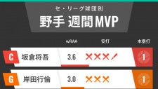 セ・リーグ球団別週間MVP　広島・坂倉将吾がチームとともに上昇、巨人・岸田行倫は打率5割