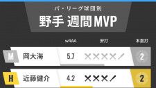パ・リーグ球団別週間MVP、ロッテ岡が12球団トップ　ソフトバンク近藤、オリックス太田も好調