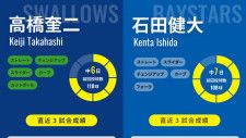 ヤクルト・高橋奎二とDeNA・石田健大のインフォグラフィック