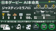 【日本ダービー】AIの本命は皐月賞馬ジャスティンミラノ　コントレイル、エフフォーリアも該当した100%データ