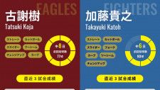 楽天・古謝樹と日本ハム・加藤貴之のインフォグラフィック