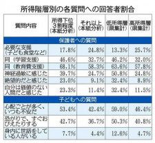 神奈川県の「子どもの生活状況調査」を本紙が独自分析したら… 低所得世帯ほど自己肯定感が低かった
