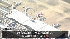 仙台空港利用の旅客数 昨年度355万人でコロナ禍前の95％に回復 「今年度は過去最高を更新見込み」