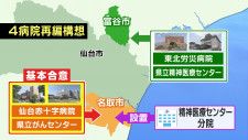 「救急搬送で時間の短縮が期待される」仙台医療圏の４病院再編問題　名取市で初の住民説明会で期待の声も