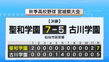 聖和学園が古川学園に競り勝ち大会初優勝　東北大会への3校決まる　秋の高校野球