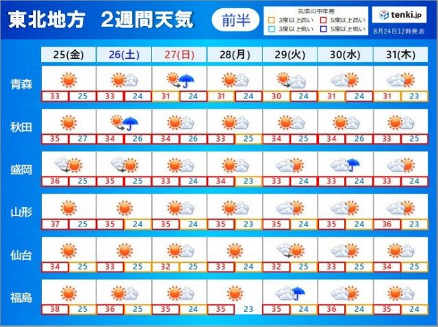 東北2週間天気　あす25日は福島で38℃予想　猛烈な暑さはいつまで?