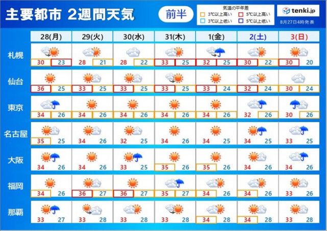 2週間天気　厳しい残暑が続く　日本の南で新たに熱帯低気圧発生か　今後の動向に注意