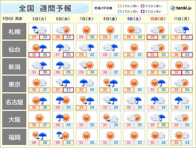 全国の週間天気　東日本を中心に雨の日多い　新たな台風の影響も　厳暑はまだまだ続く
