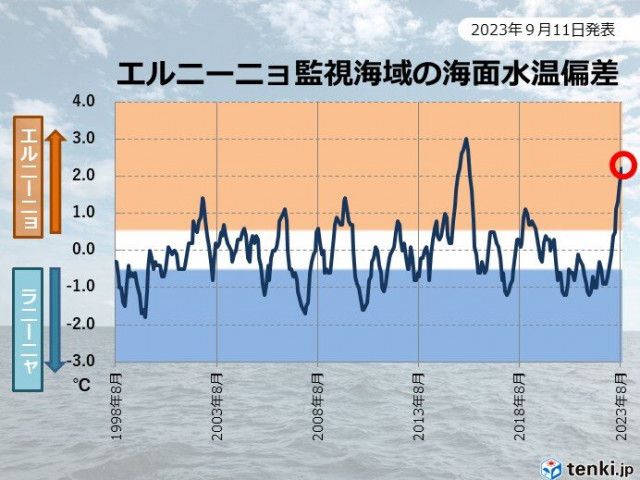 エルニーニョ監視速報　冬の半ばにかけてエルニーニョ続く　日本のこの冬は暖冬傾向か