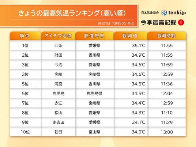 愛媛県西条市で最高気温35℃以上の猛暑日　猛暑日最晩タイ記録　暑さこの先どうなる