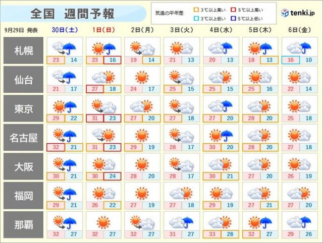 今週末はまだ暑い　来週グッと季節前進　北海道の山は初冠雪に　沖縄は台風の動向注意