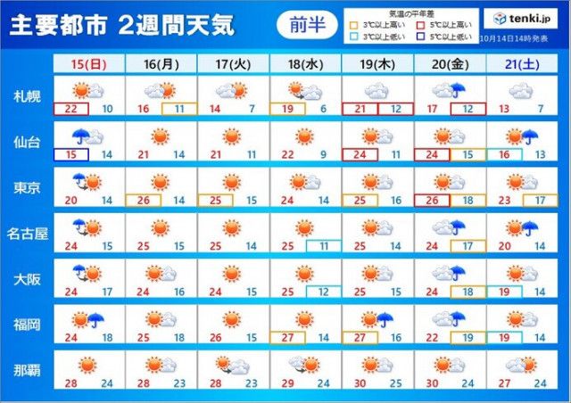 2週間天気　日曜は関東で激しい雨　月曜〜火曜は北日本で荒天　山は雪　寒暖差に注意