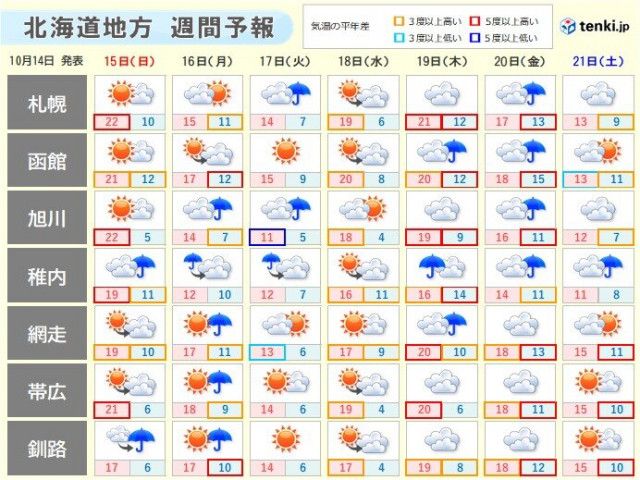北海道　この先一週間は変わりやすい天気　太平洋側は週明けまでうねりに注意を