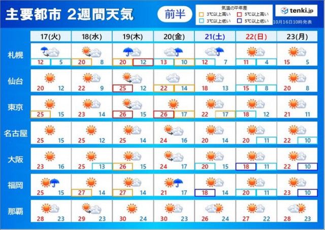 2週間天気　20日〜21日は日本海側で荒天　その後寒気流入で全国的に気温大幅低下